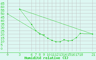 Courbe de l'humidit relative pour Kirsehir