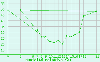 Courbe de l'humidit relative pour Osmaniye
