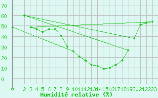 Courbe de l'humidit relative pour Talavera de la Reina