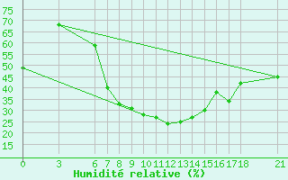 Courbe de l'humidit relative pour Osmaniye