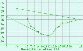 Courbe de l'humidit relative pour Bingol