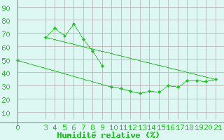 Courbe de l'humidit relative pour Knin