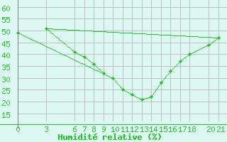 Courbe de l'humidit relative pour Mostar
