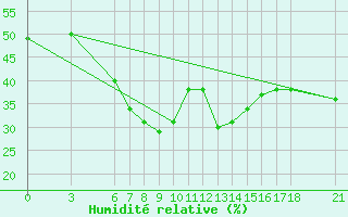 Courbe de l'humidit relative pour Alanya