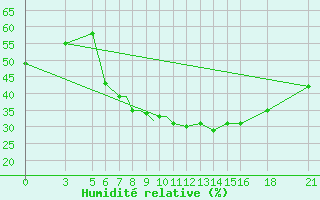 Courbe de l'humidit relative pour Vitebsk