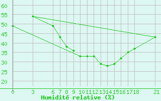 Courbe de l'humidit relative pour Kusadasi