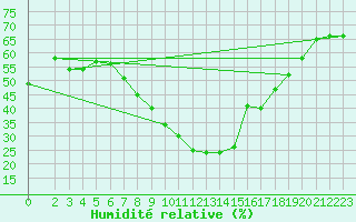 Courbe de l'humidit relative pour Kairouan