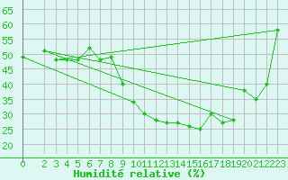 Courbe de l'humidit relative pour Aqaba Airport