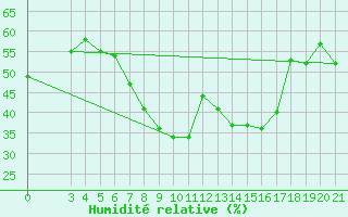 Courbe de l'humidit relative pour Sibenik
