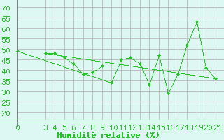 Courbe de l'humidit relative pour Lastovo
