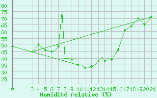 Courbe de l'humidit relative pour Zeltweg