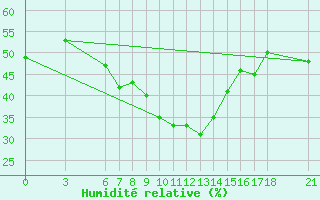 Courbe de l'humidit relative pour Bitlis