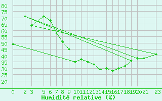 Courbe de l'humidit relative pour Laghouat