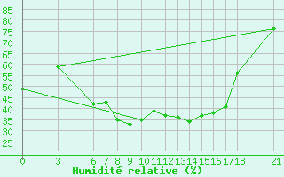 Courbe de l'humidit relative pour Bingol