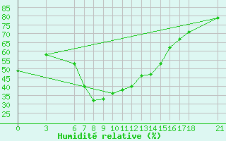 Courbe de l'humidit relative pour Ayvalik