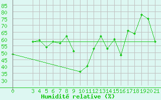 Courbe de l'humidit relative pour Makarska