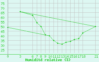 Courbe de l'humidit relative pour Kirsehir
