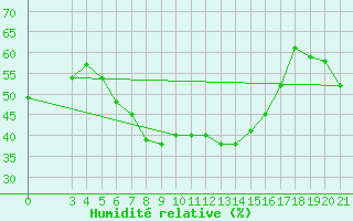 Courbe de l'humidit relative pour Podgorica / Golubovci