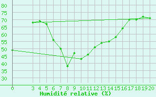 Courbe de l'humidit relative pour Bar