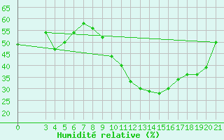 Courbe de l'humidit relative pour Bjelovar