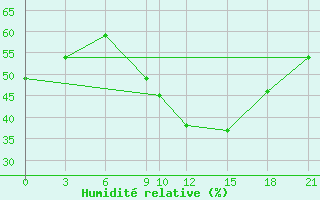 Courbe de l'humidit relative pour Vinica-Pgc