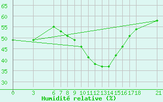 Courbe de l'humidit relative pour Ayvalik