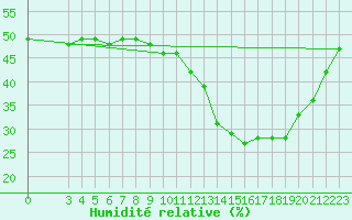 Courbe de l'humidit relative pour Spa - La Sauvenire (Be)