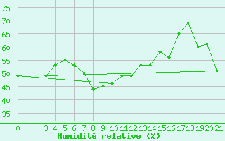 Courbe de l'humidit relative pour Lastovo