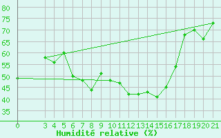 Courbe de l'humidit relative pour Rab