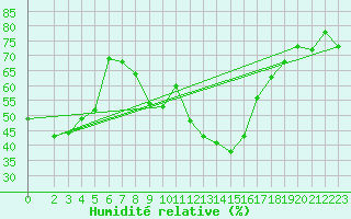 Courbe de l'humidit relative pour Capri