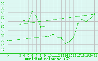 Courbe de l'humidit relative pour Makarska
