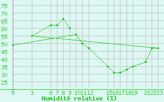 Courbe de l'humidit relative pour Kedougou