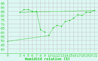 Courbe de l'humidit relative pour Podgorica-Grad