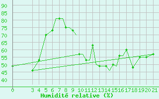 Courbe de l'humidit relative pour Zeltweg
