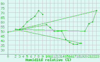 Courbe de l'humidit relative pour Baye (51)