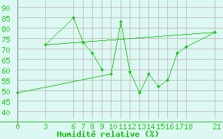 Courbe de l'humidit relative pour Yozgat