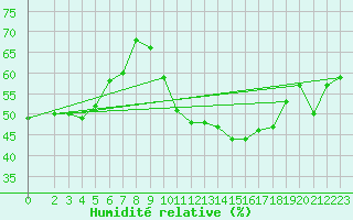 Courbe de l'humidit relative pour Pomrols (34)