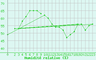 Courbe de l'humidit relative pour Hoherodskopf-Vogelsberg