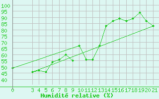 Courbe de l'humidit relative pour Makarska