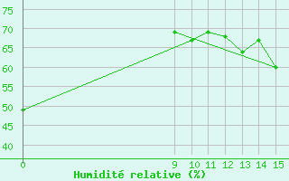 Courbe de l'humidit relative pour San Antonio Oeste Aerodrome