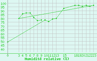Courbe de l'humidit relative pour Cervena