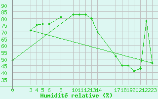 Courbe de l'humidit relative pour Comitan, Chis.