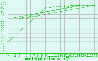 Courbe de l'humidit relative pour Katschberg