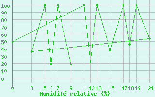 Courbe de l'humidit relative pour Ulaan-Baator