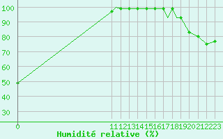 Courbe de l'humidit relative pour Wawa, Ont.