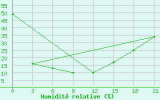 Courbe de l'humidit relative pour Mandalgovi