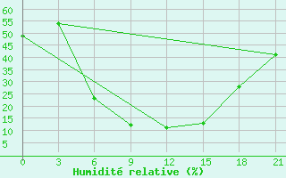 Courbe de l'humidit relative pour Abadeh