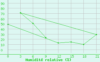 Courbe de l'humidit relative pour Ras Sedr