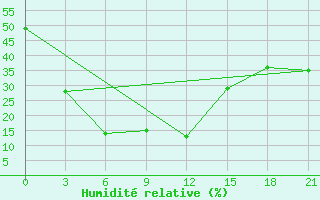 Courbe de l'humidit relative pour Nazarovo