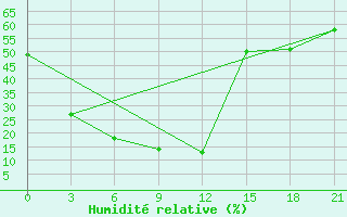 Courbe de l'humidit relative pour Dulan